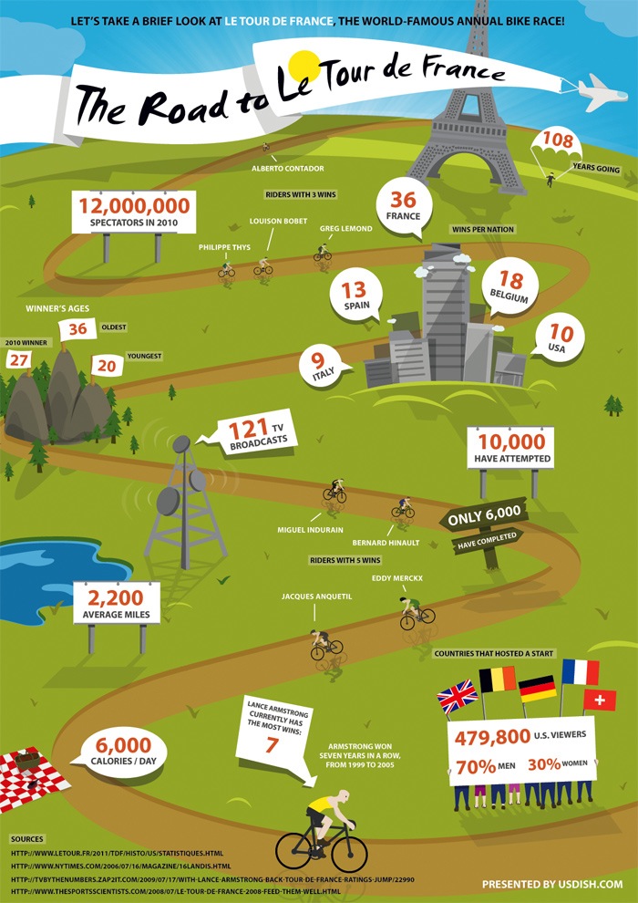 Tour de France Infographic
